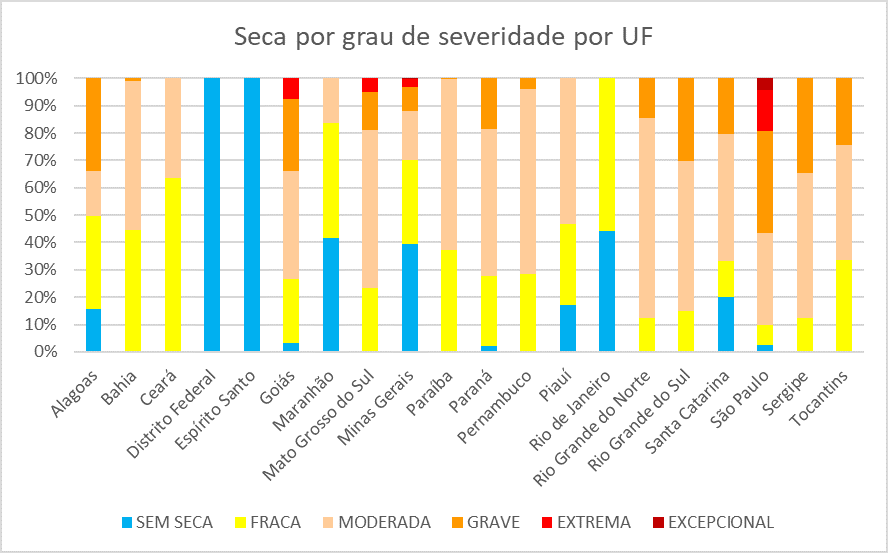 Monitor de Secas registra redução das áreas com seca em seis das 20 unidades da Federação